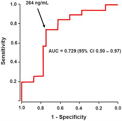 Dabigatran Level Before Reversal Can Predict Hemostatic Effectiveness of Idarucizumab in a Real-World Setting